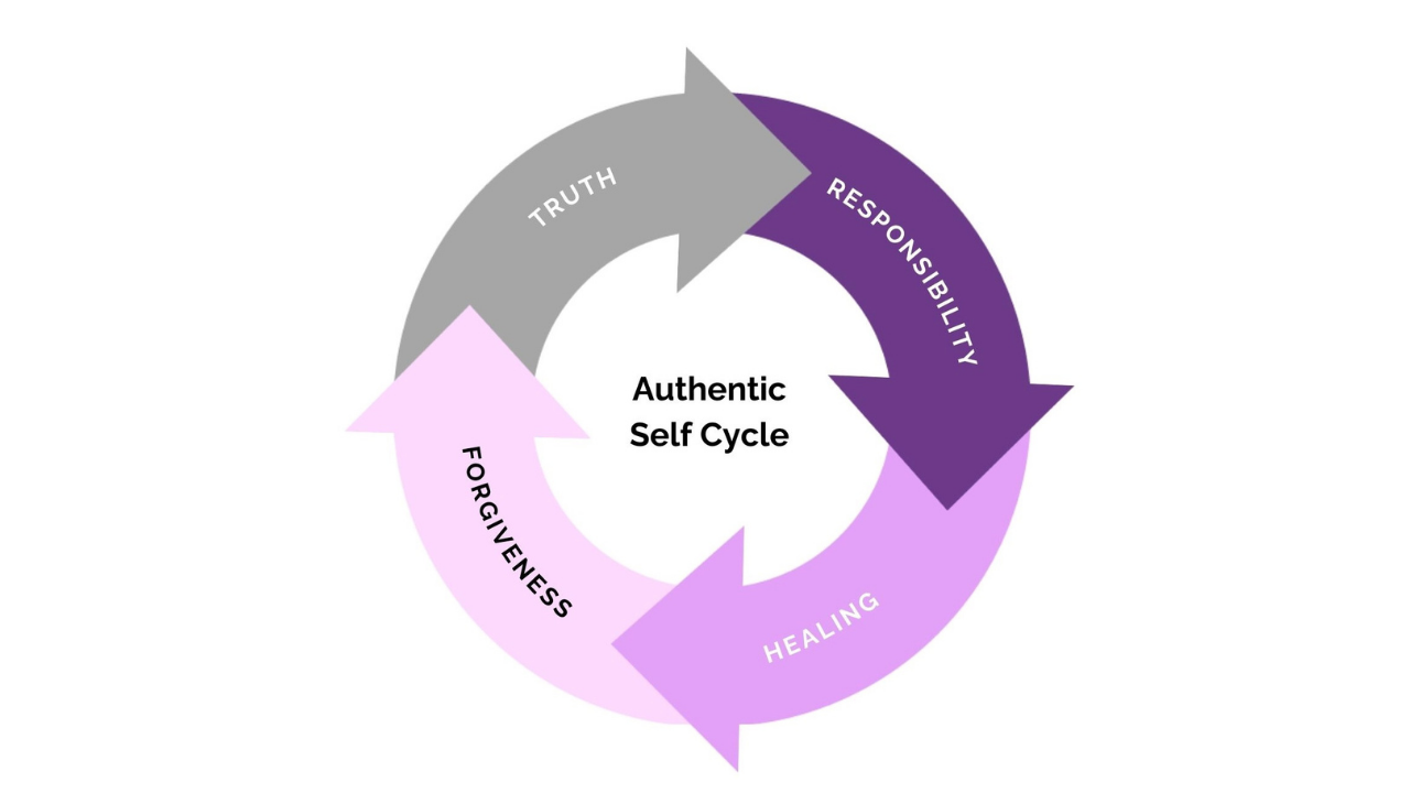 Authentic Self Cycle diagram — the pathway of truth, responsibility, healing, and forgiveness that replaces relationship insecurity patterns