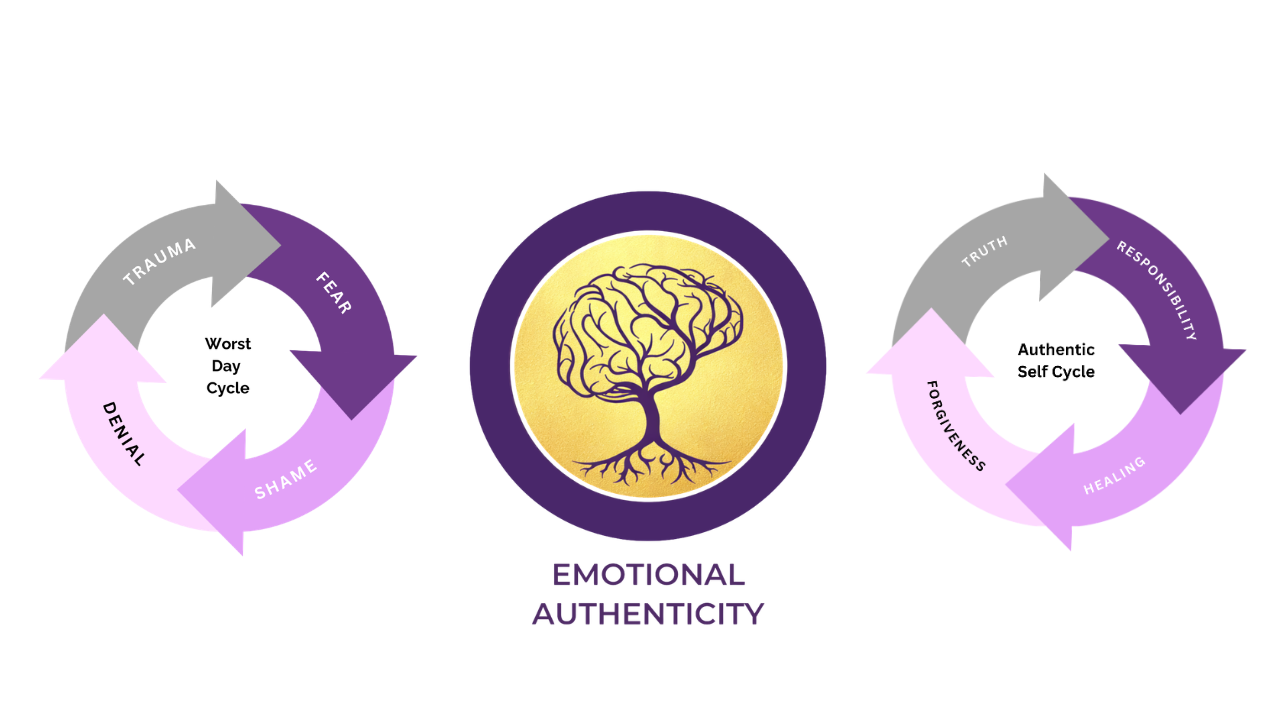 Worst Day Cycle, Emotional Authenticity Method, and Authentic Self Cycle — Kenny Weiss three frameworks for healing emotional shutdown
