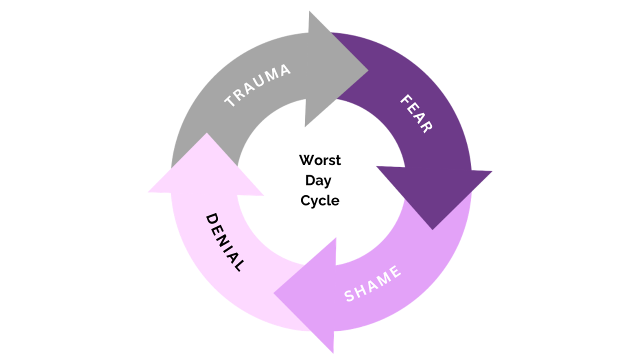 Worst Day Cycle diagram — the continuous loop of trauma, fear, shame, and denial that drives relationship insecurity